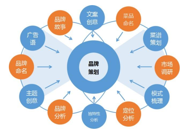 北京餐飲vi設(shè)計：餐飲品牌策劃與VI設(shè)計